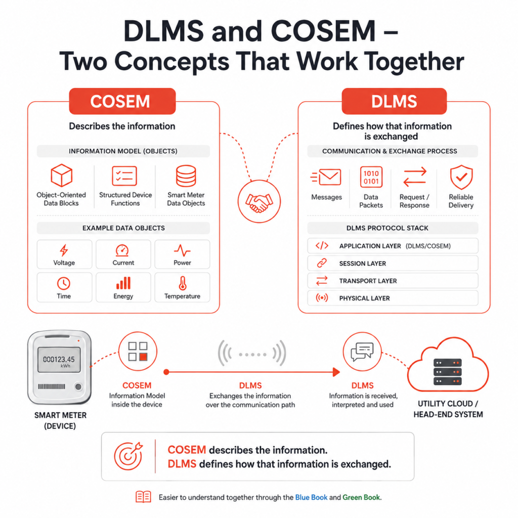 dlms and cosem – two concepts that work together
