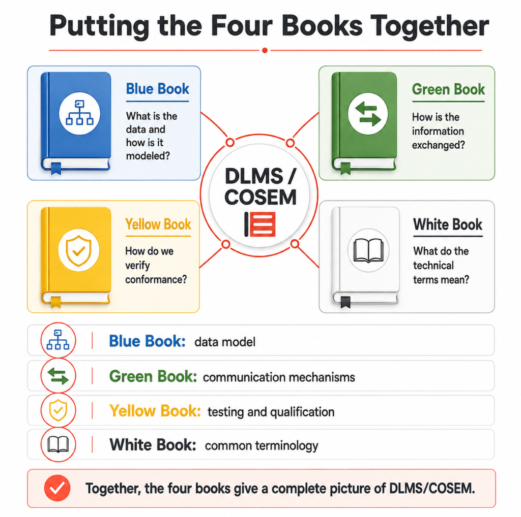 putting the four books together